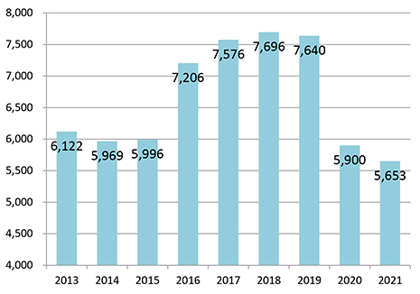 平均月間再診患者数の推移（2021）