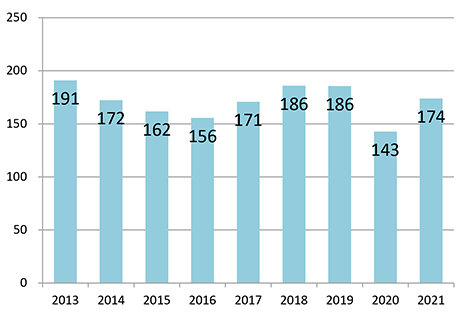 平均月間初診患者数の推移（2021）