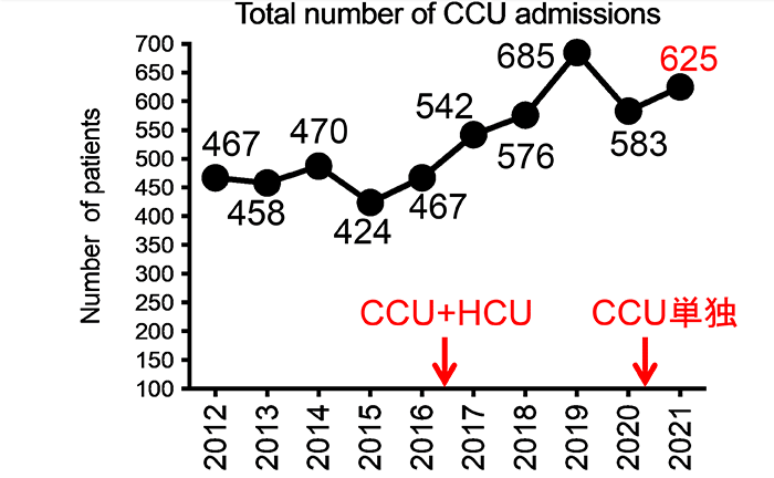 CCU／HCU入室症例数の推移
