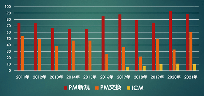 年別症例数　～PM and ICM～（2021）