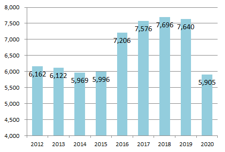 平均月間再診患者数の推移（2020）