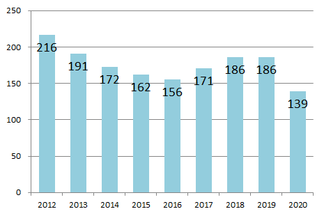 平均月間初診患者数の推移（2020）