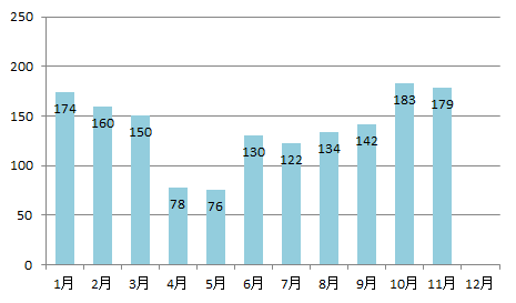 2020年月別初診患者数（2020）