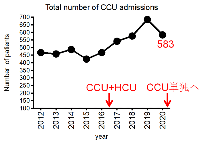 CCU／HCU入室症例数の推移（2020）