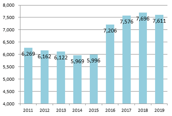 平均月間再診患者数の推移（2019）