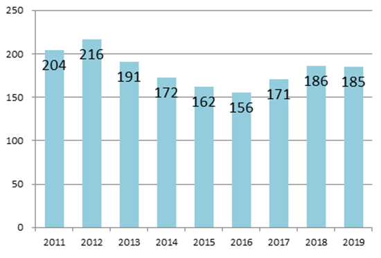 平均月間初診患者数の推移（2019）