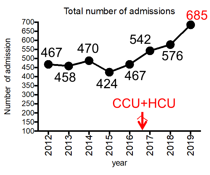 CCU／HCU入室症例数の推移（2019）
