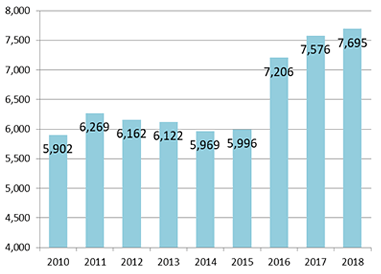 平均月間再診患者数の推移（2018）