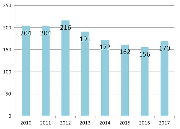 平均月間初診患者数の推移（2017）