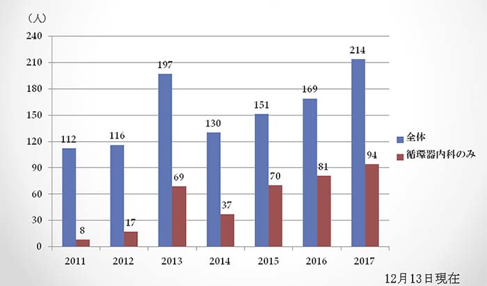 CPAP新規導入数（2017）