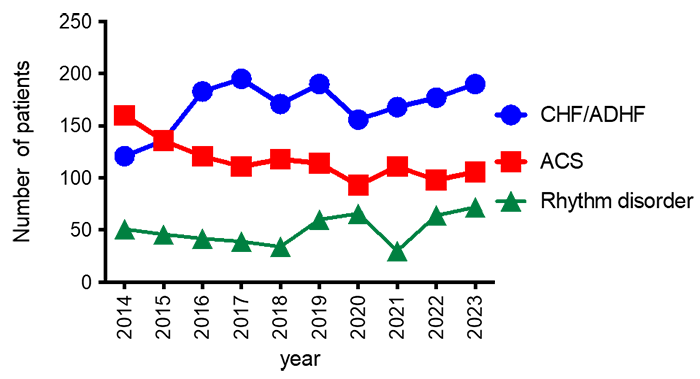 CCU入室・疾患別症例数の推移2014-2023