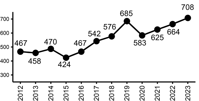 CCUHCU入室症例数の推移20122023