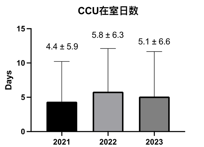CCU在室日数の推移2014-2023