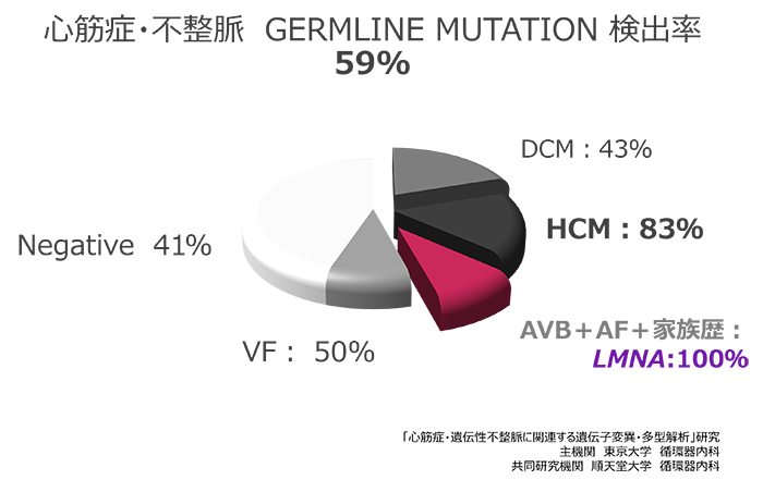心筋症・不整脈　Germline mutation 検出率　 59%