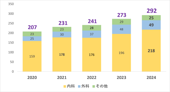 2024治験実施件数（診療科別） ※終了件数含む