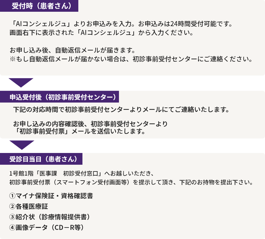 初診事前受付の流れpc2511