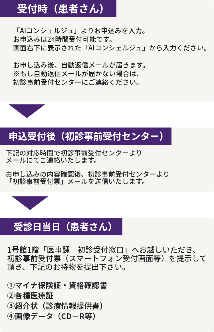 初診事前受付の流れsp2511