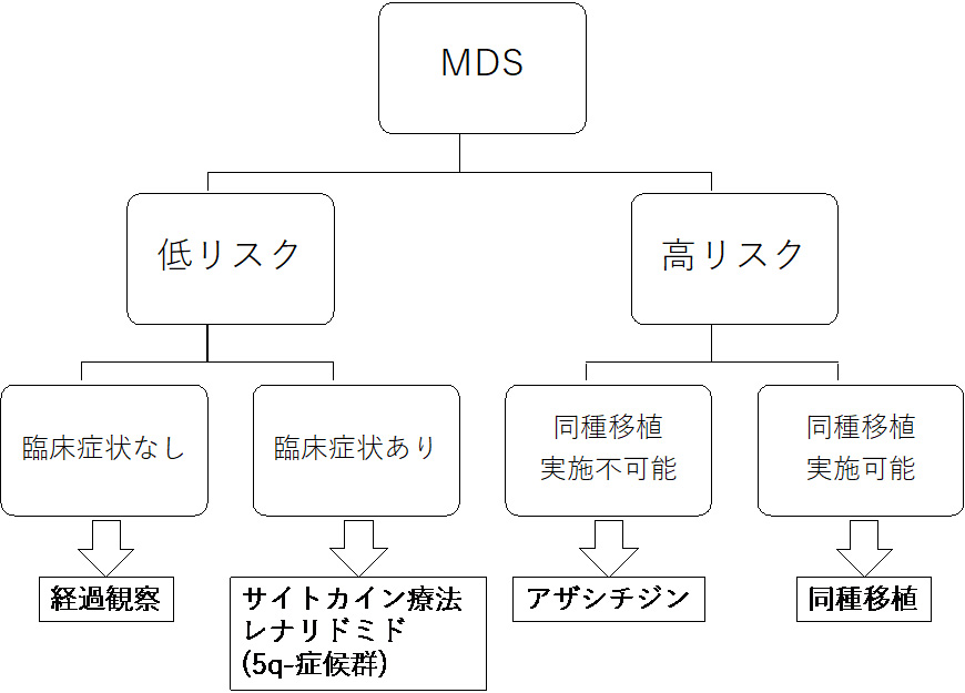 どのような種類の治療法がありますか?