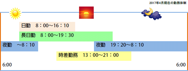 変形労働勤務2交代制における勤務時間のイメージ